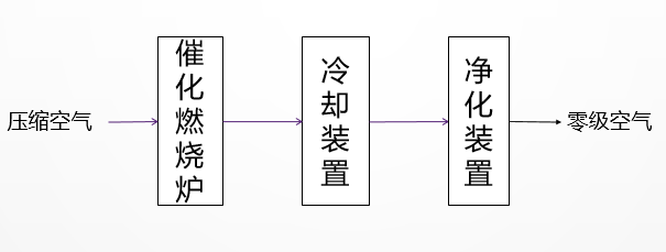 零级空气原理图 零级空气原理图